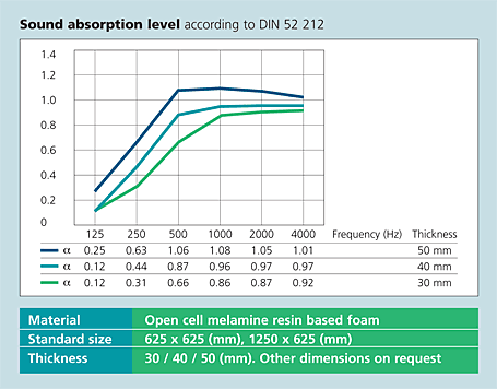 sound-absorption-level